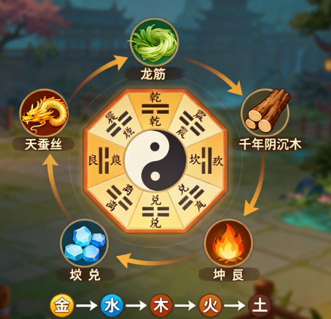 梦幻西游法宝合成材料摆放位置